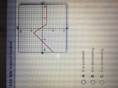 Please help this is my last one please.

what is happening to this graph when the x-values are bet