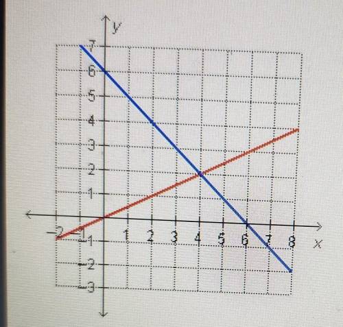 What is the solution of equations graphed below?A. (2,4)B. (4,2)C. (0,6)D. (6,0)