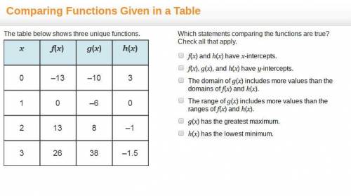 Which statements comparing the functions are true