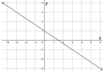 Write the equation of the line shown in the graph above in slope-intercept form. Question 3 options