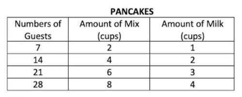 Ryan is making pancakes for the Drama Club's pancake breakfast. The table below shows the amounts o
