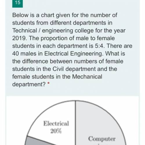 Below is a chart given for the number of

students from different departments in
Technical / engin