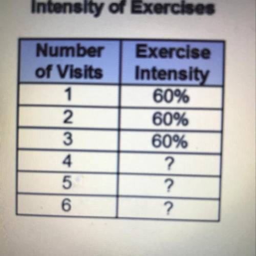 The table represents the recommended exercise intensity

for an aerobic program based on the numbe