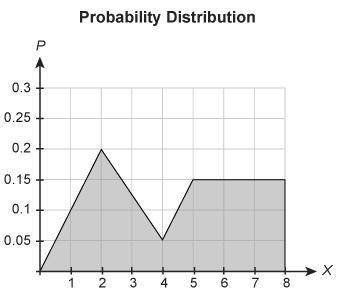 The graph show the probability distribution of a random variable. What is the value of P(4≤X≤8)? 0.