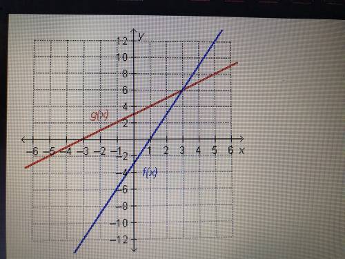 Which statement is true regaurding the functions on the graph? A. f(6)= g(3) B. f(3) = g(3) C. f(3)
