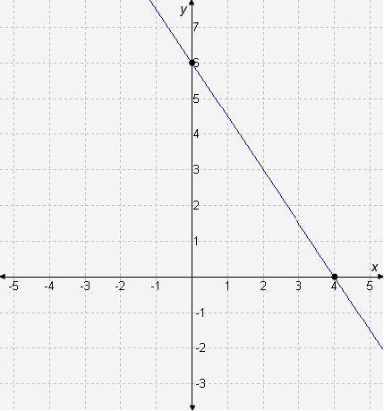 Select the correct answer from the drop-down menu.The graphed linear equation is.. a: 3x-2y= -12 b: