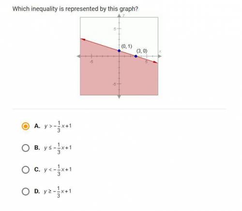 Which inequality is represented by this graph? (0,1) (3,0)