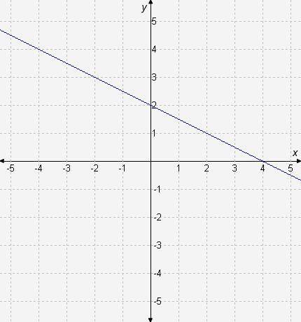 The equation of the graphed line is..... x+......y=4 ANSWER FAST PLZZXZZ FILL IN THE BLANKS (DOTED