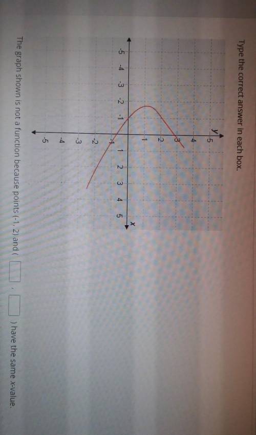 Type the correct answer in each box. The graph shown is not a function because points (-1,2) and (