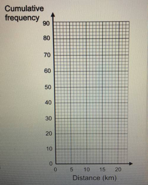 a local delivery company has a cumulative frequency table to show the distance it travels to delive
