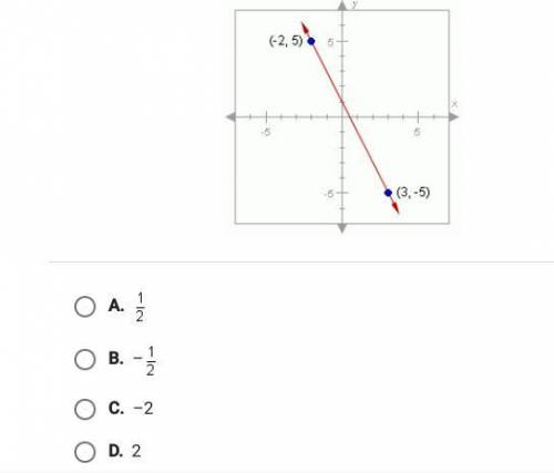 What is the slope of the line shown below.