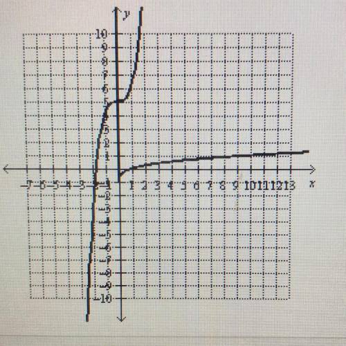 Which graph shows the solution to the equation below?
log3(x+3) = logo 0.3(x-1)