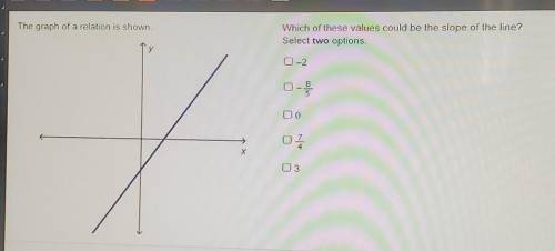 The graph of a relation is shown.

Which of these values could be the slope of the line?Select TWO