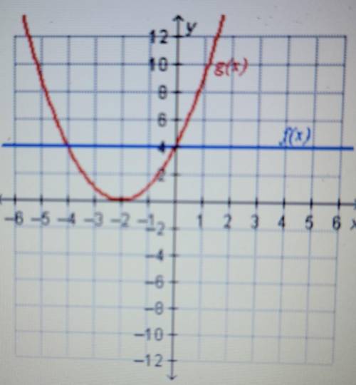Two funtion are graphed on the coordinate plane. Which represents where f(x) = g(x) ?

A. f(4) = g