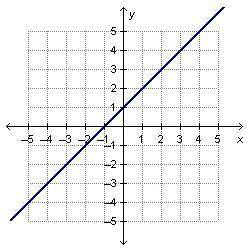 What is the slope of the line in the graph? On a coordinate plane, a line goes through points (nega