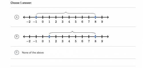 Select the number line model that matches the expression |8 - 1|