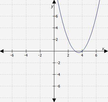 Select the correct answer. If function f has zeros at -3 and 4, which graph could represent functio