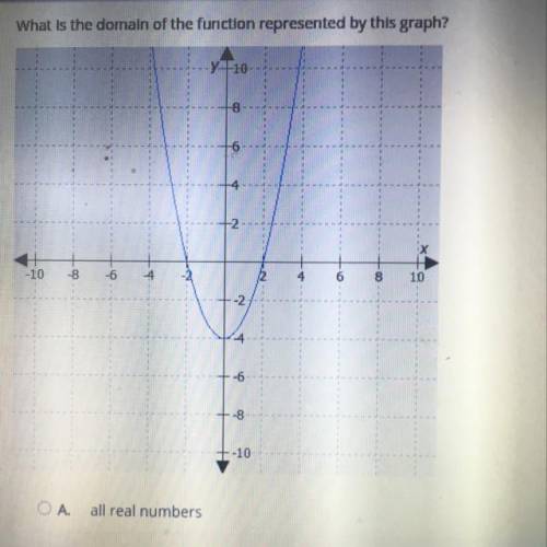 What is the domain of the function represented by this graph?

 Options: 
A : real numbers
B: x &g