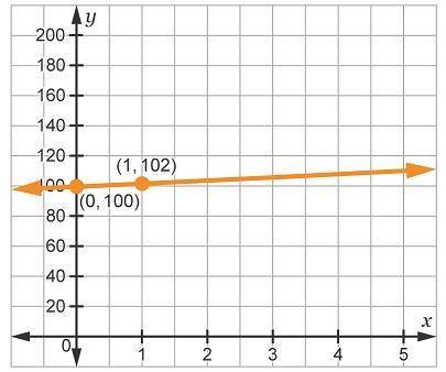 The graph shows the estimated value of a piece of land, where x is the number of years since the pu