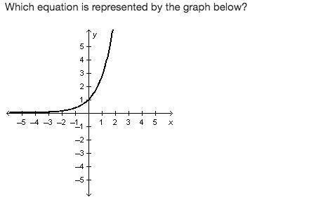 Which equation is represented by the graph below? y=ln x y=ln x+1 y=e^x y=e^x+1