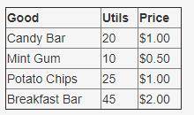 Based on the table, which of the following vending machine items should the consumer purchase? A. C