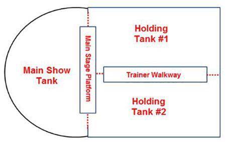 The main show tank has a radius of 70 feet and forms a quarter sphere where the bottom of the pool