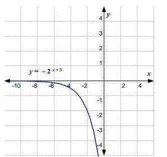 Which transformations of y = 2^x will produce the graph shown?