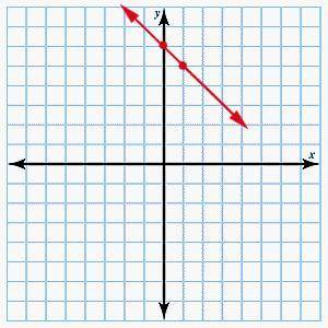 Using graph paper, determine the line described by the given point and slope. Click to show the cor