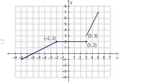Which graph represents the following piecewise defined function? g(x)={1/2x+3,x<-2
