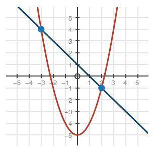 PLEASE ANSWER Which system of equations does this graph represent? Linear graph and parabol