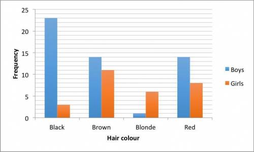 The dual bar chart shows the hair colour of boys and girls in a year group. How many students are i