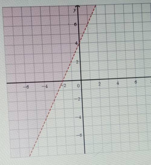 Write the linear inequality whose graph is given below.help please.