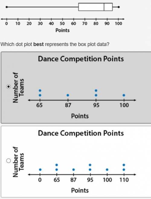 WILL MARK BRAINIEST The following box plot shows points awarded to dance teams that