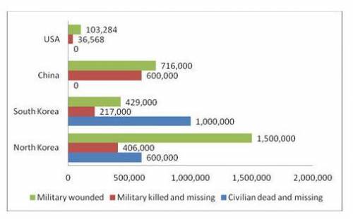GIVING BRAINLIEST!!! Use the graph below, showing the number of wounded, killed, and missing for th