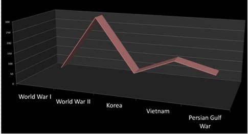 GIVING BRAINLIEST!

Use the graph below showing the cost of wars in the 20th century to answer the