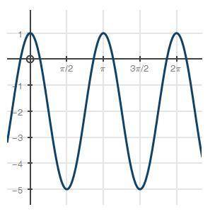 Use the graph below to answer the question that follows: Graph is below. What are the amplitude, pe
