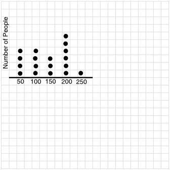 Which number represents the mode of the data? a) 100 b) 150 c) 200