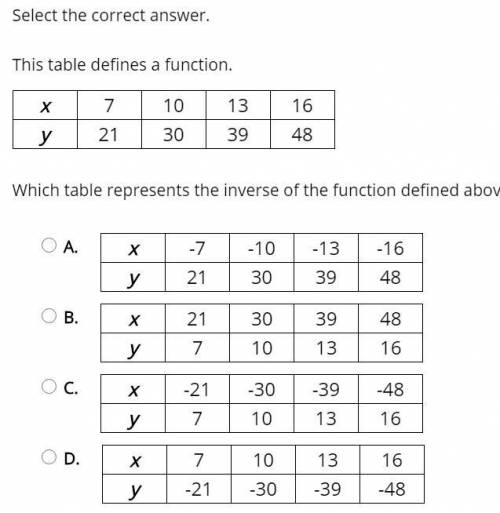 Which table represents the inverse of the function defined above?