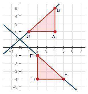 Triangle ABC has been rotated 90° to create triangle DEF. Write the equation, in slope-intercept fo