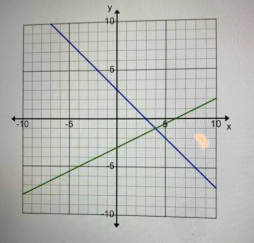 What is the solution to this graphed system of linear equations?

a. (0,0)
b. (4,-1)
c. (-1, 4)
d.
