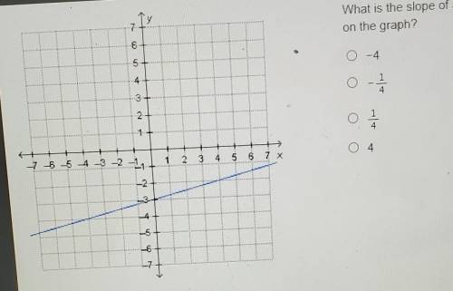 What is the slope of a line that is parallel to the line shown on the graph