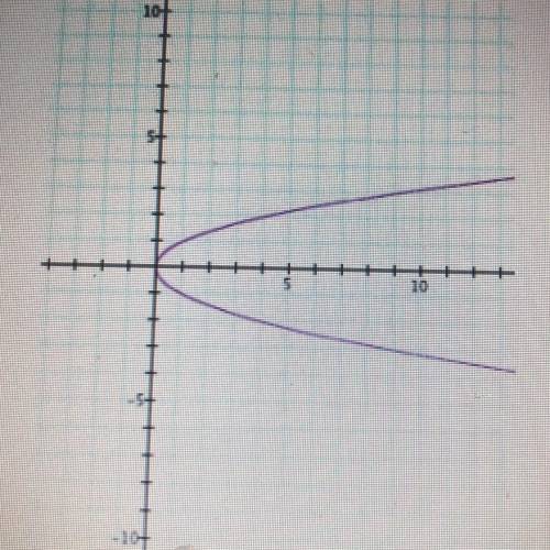 Is the following relation a function? (1 point)
yes
no