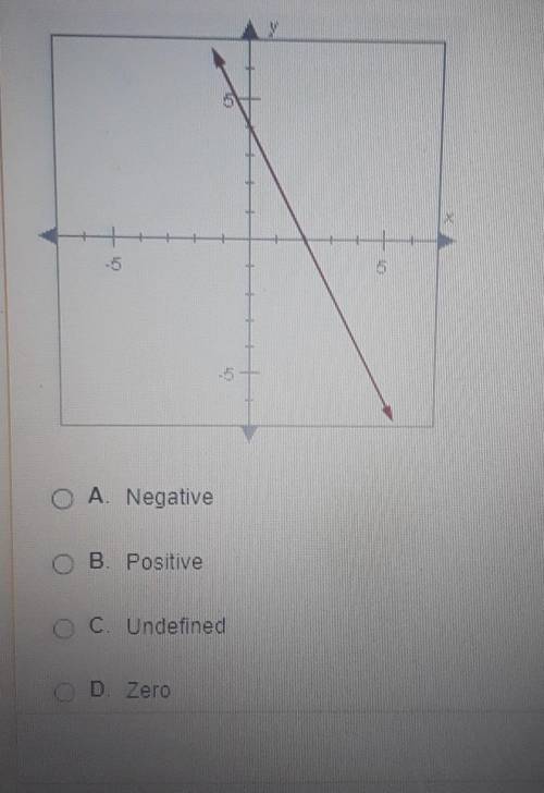 Which of the following best describes the slope of the line below
