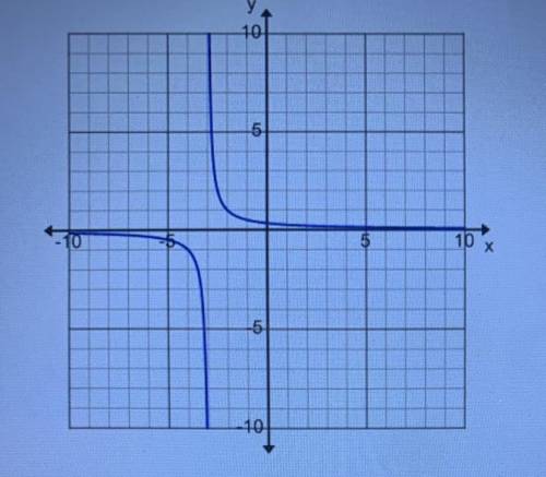 For what values of x does the function shown in this graph appear to be positive?

a. x < 0
b.