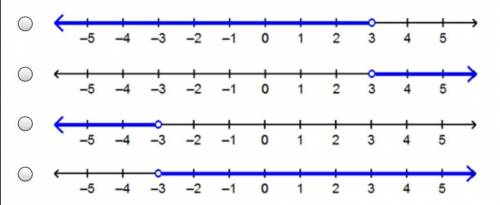 Which number line represents the solution set for the inequality 3(8 – 4x) < 6(x – 5)?