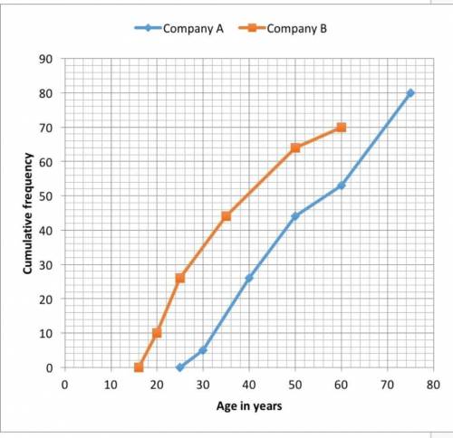The cumulative frequency diagram shows information about the ages of employees in two companies.