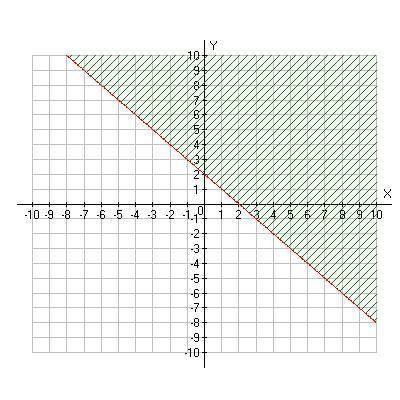 (25 POINTS) Write the inequality of the following graph?