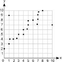 100 POINTS

A scatter plot is shown.A scatter plot is shown with numbers from 1 to 10 at increment