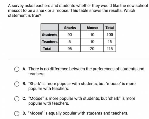 A survey asks teachers and students whether they would like the new school mascot to be a shark or