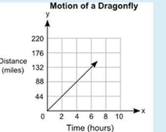 The graph below shows the distances, in miles, that a dragonfly can travel in a certain number of h